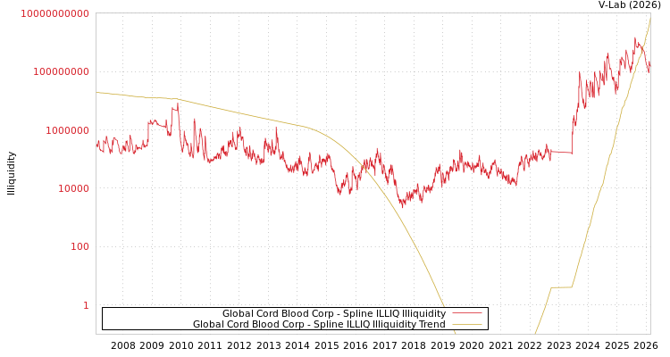 graph of Global Cord Blood Corp ILLIQ-SMEM
