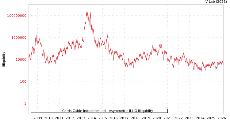 graph of Cords Cable Industries Ltd ILLIQ-AMEM