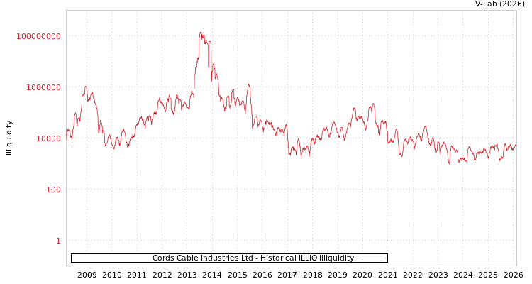 graph of Cords Cable Industries Ltd ILLIQ-HIST