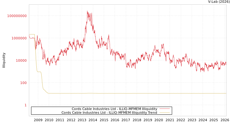 graph of Cords Cable Industries Ltd ILLIQ-MFMEM
