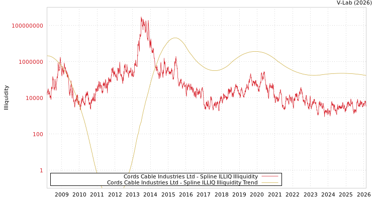 graph of Cords Cable Industries Ltd ILLIQ-SMEM