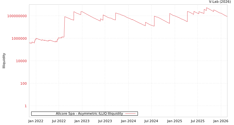 graph of Allcore Spa ILLIQ-AMEM