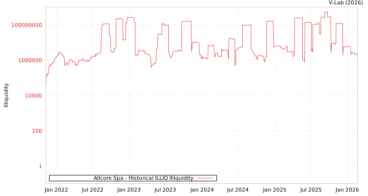 graph of Allcore Spa ILLIQ-HIST
