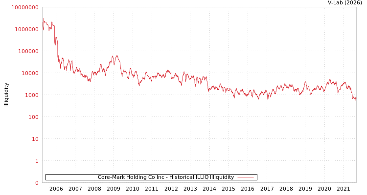 graph of Core-Mark Holding Co Inc ILLIQ-HIST