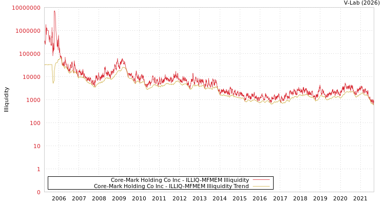 graph of Core-Mark Holding Co Inc ILLIQ-MFMEM
