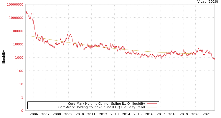 graph of Core-Mark Holding Co Inc ILLIQ-SMEM