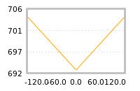 Impact of return on liquidity tomorrow
