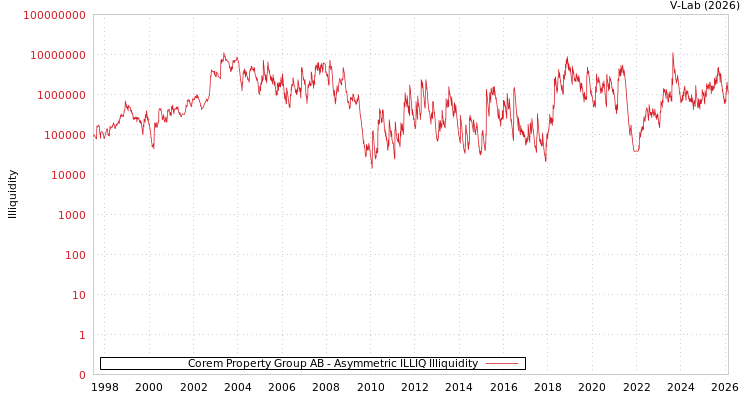 graph of Corem Property Group AB ILLIQ-AMEM