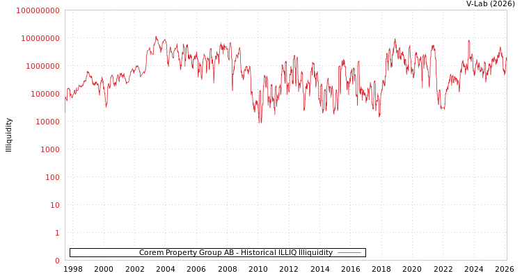 graph of Corem Property Group AB ILLIQ-HIST
