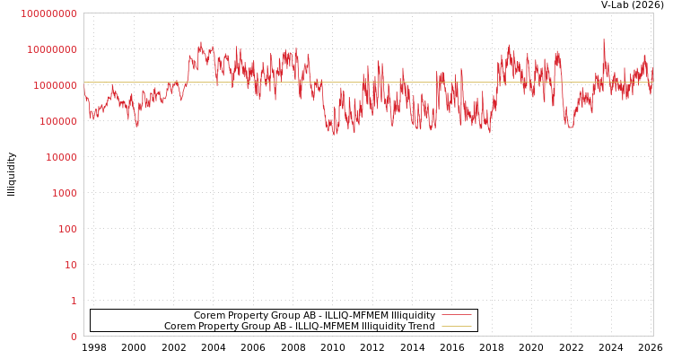 graph of Corem Property Group AB ILLIQ-MFMEM