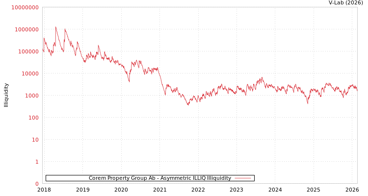graph of Corem Property Group Ab ILLIQ-AMEM