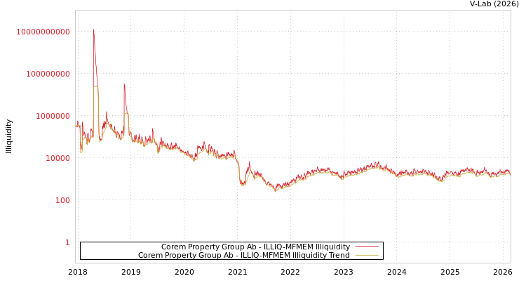 graph of Corem Property Group Ab ILLIQ-MFMEM