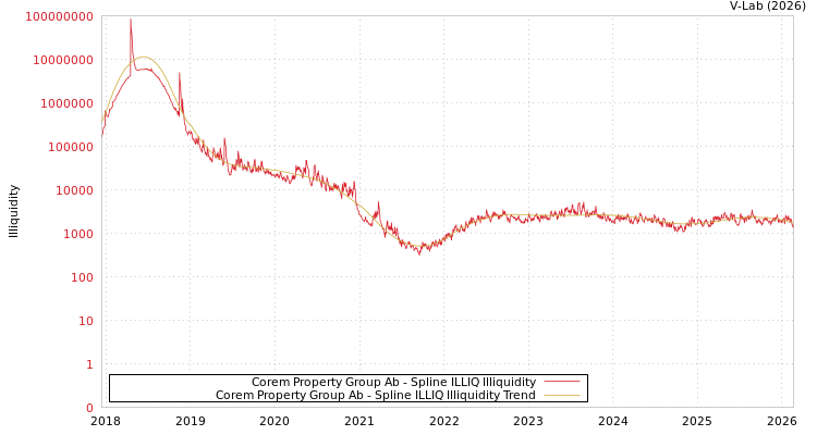 graph of Corem Property Group Ab ILLIQ-SMEM