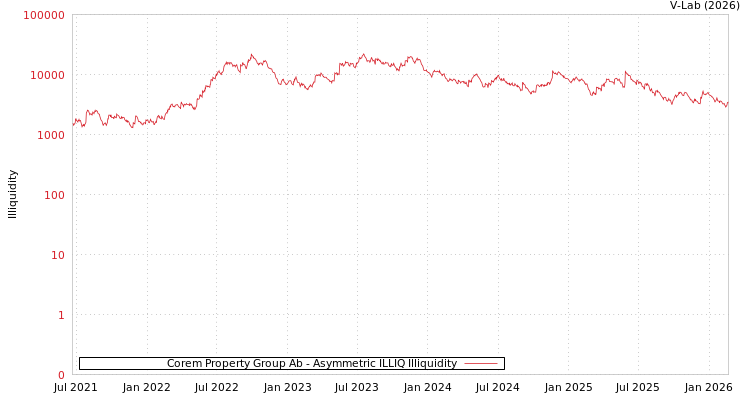 graph of Corem Property Group Ab ILLIQ-AMEM