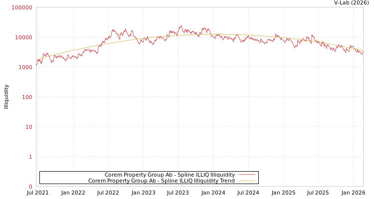 graph of Corem Property Group Ab ILLIQ-SMEM