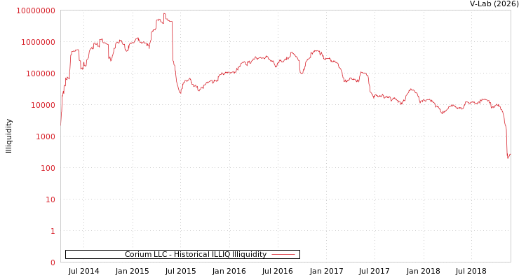 graph of Corium LLC ILLIQ-HIST