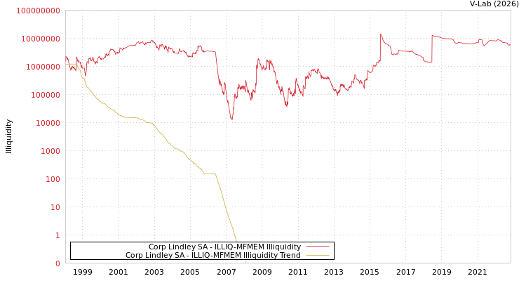 graph of Corp Lindley SA ILLIQ-MFMEM