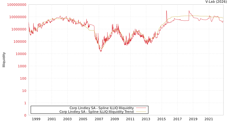 graph of Corp Lindley SA ILLIQ-SMEM