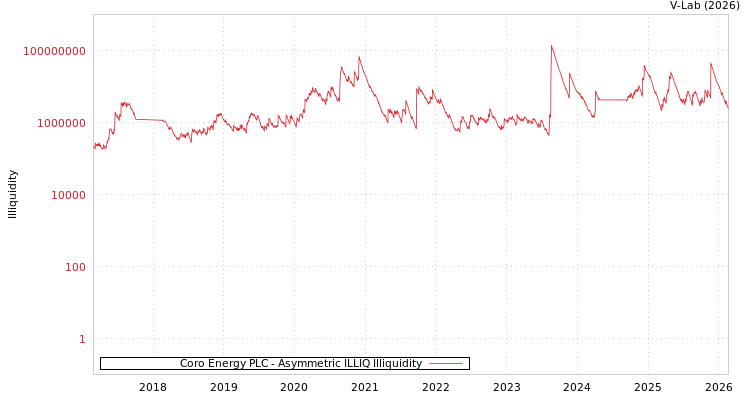 graph of Coro Energy PLC ILLIQ-AMEM