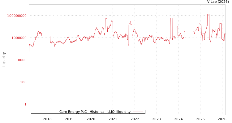 graph of Coro Energy PLC ILLIQ-HIST