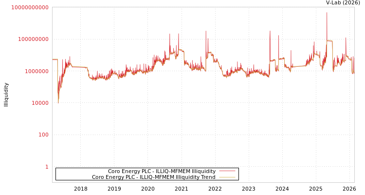 graph of Coro Energy PLC ILLIQ-MFMEM
