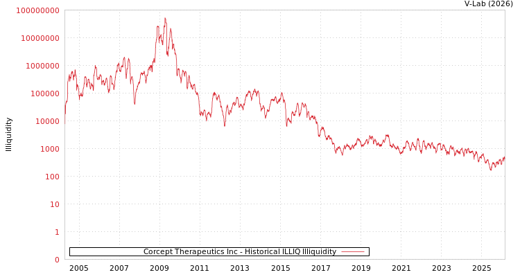graph of Corcept Therapeutics Inc ILLIQ-HIST