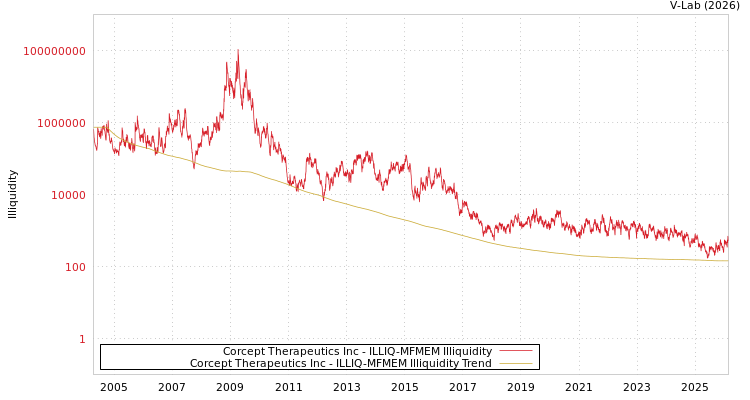 graph of Corcept Therapeutics Inc ILLIQ-MFMEM
