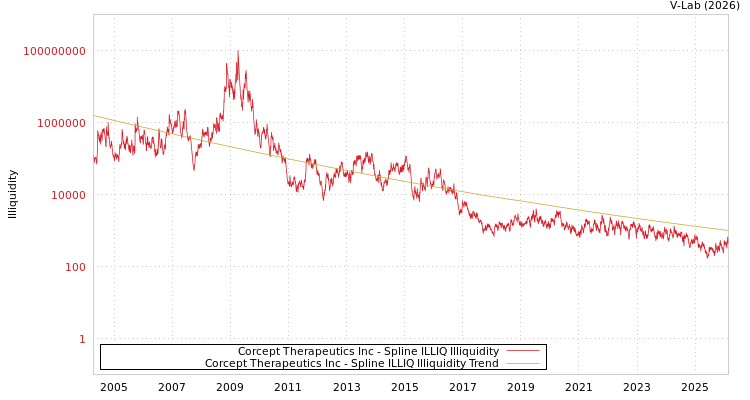 graph of Corcept Therapeutics Inc ILLIQ-SMEM