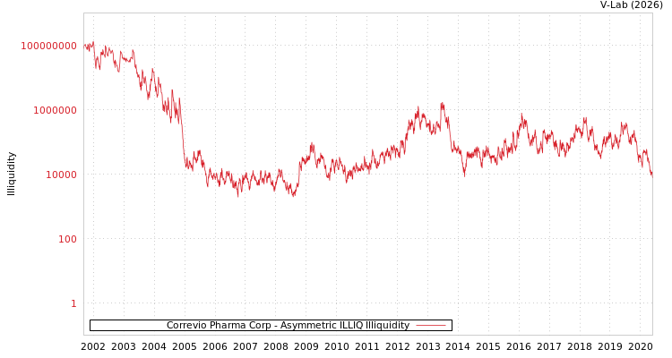 graph of Correvio Pharma Corp ILLIQ-AMEM
