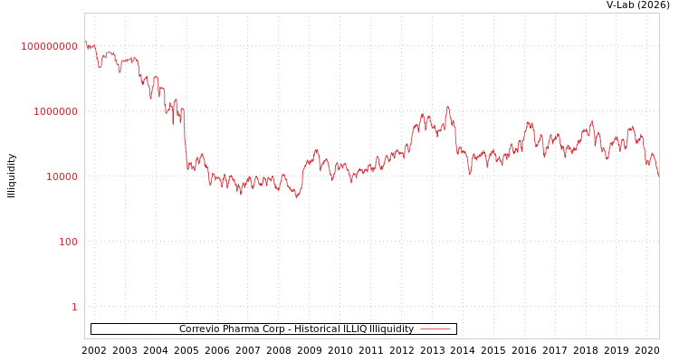 graph of Correvio Pharma Corp ILLIQ-HIST