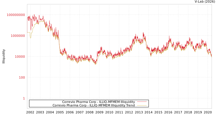 graph of Correvio Pharma Corp ILLIQ-MFMEM