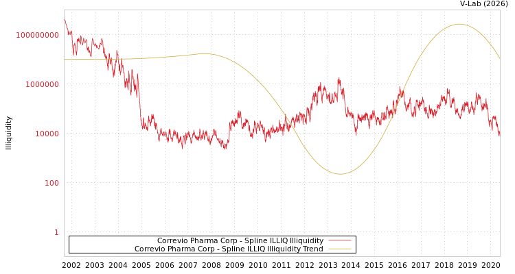 graph of Correvio Pharma Corp ILLIQ-SMEM