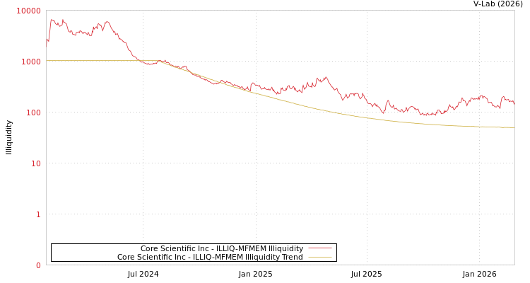 graph of Core Scientific Inc ILLIQ-MFMEM