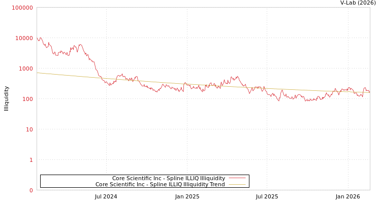 graph of Core Scientific Inc ILLIQ-SMEM
