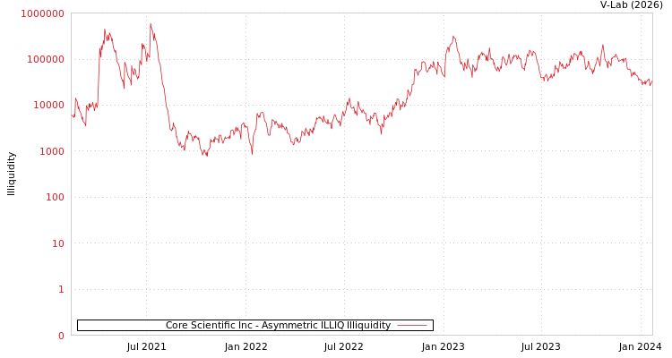 graph of Core Scientific Inc ILLIQ-AMEM