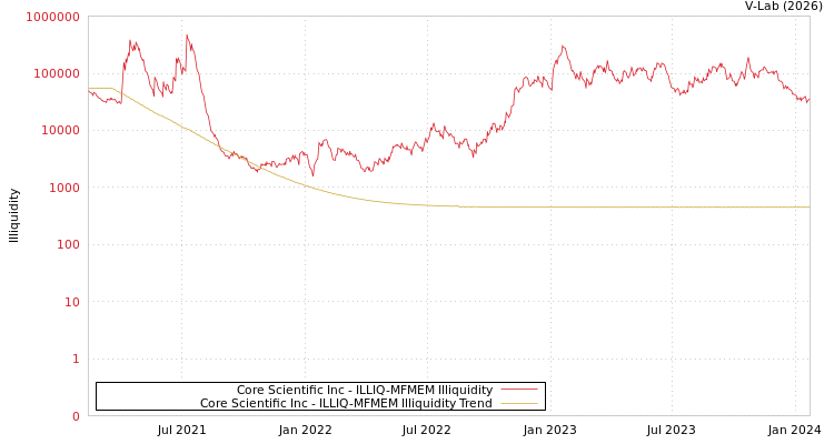 graph of Core Scientific Inc ILLIQ-MFMEM