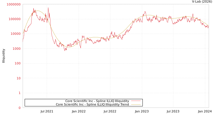 graph of Core Scientific Inc ILLIQ-SMEM