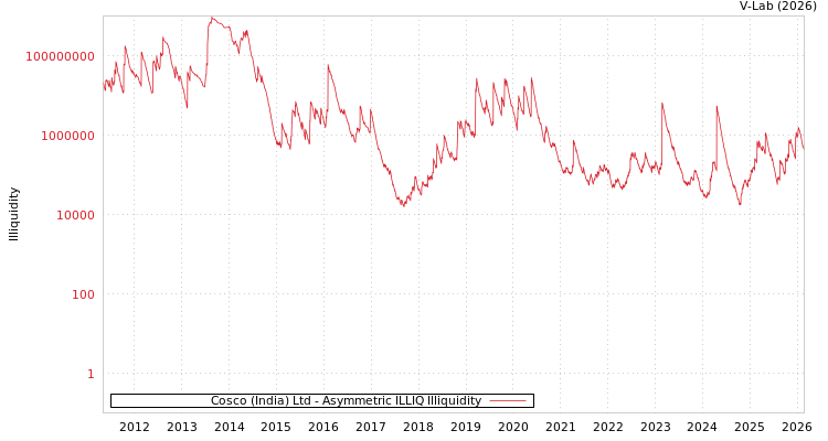 graph of Cosco (India) Ltd ILLIQ-AMEM