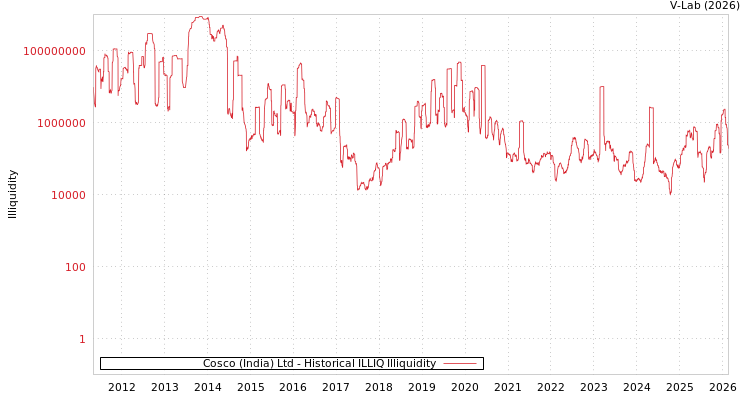 graph of Cosco (India) Ltd ILLIQ-HIST
