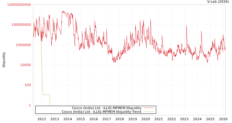 graph of Cosco (India) Ltd ILLIQ-MFMEM