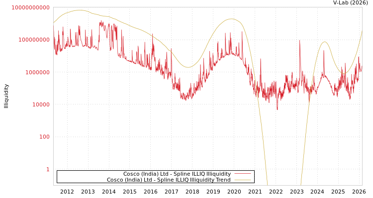graph of Cosco (India) Ltd ILLIQ-SMEM