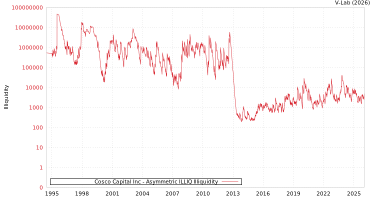 graph of Cosco Capital Inc ILLIQ-AMEM