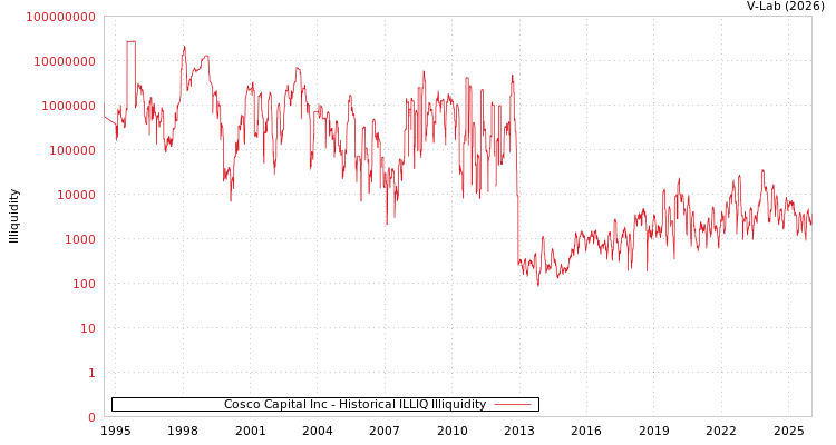 graph of Cosco Capital Inc ILLIQ-HIST