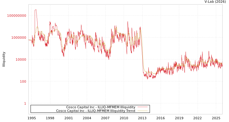 graph of Cosco Capital Inc ILLIQ-MFMEM