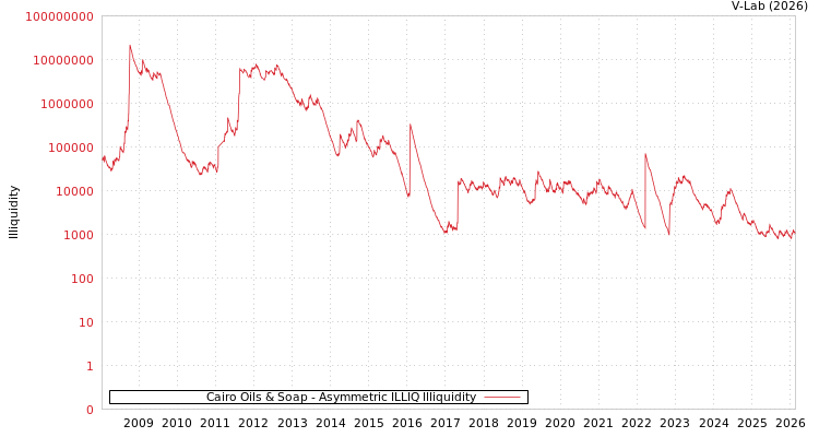 graph of Cairo Oils & Soap ILLIQ-AMEM