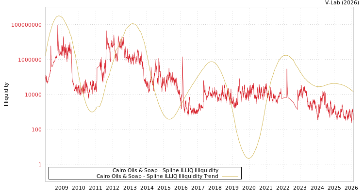 graph of Cairo Oils & Soap ILLIQ-SMEM