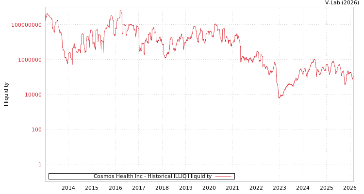 graph of Cosmos Health Inc ILLIQ-HIST