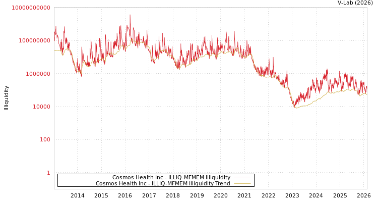 graph of Cosmos Health Inc ILLIQ-MFMEM