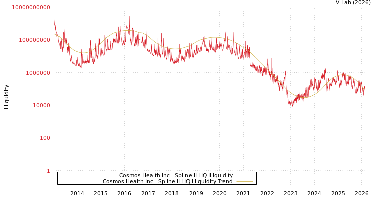 graph of Cosmos Health Inc ILLIQ-SMEM
