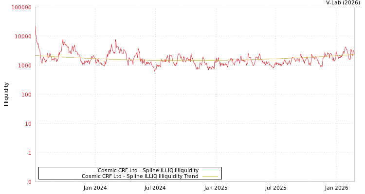 graph of Cosmic CRF Ltd ILLIQ-SMEM